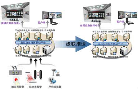 遼寧省監獄應急指揮聯動系統 信息系統集成服務的現代化轉型之路